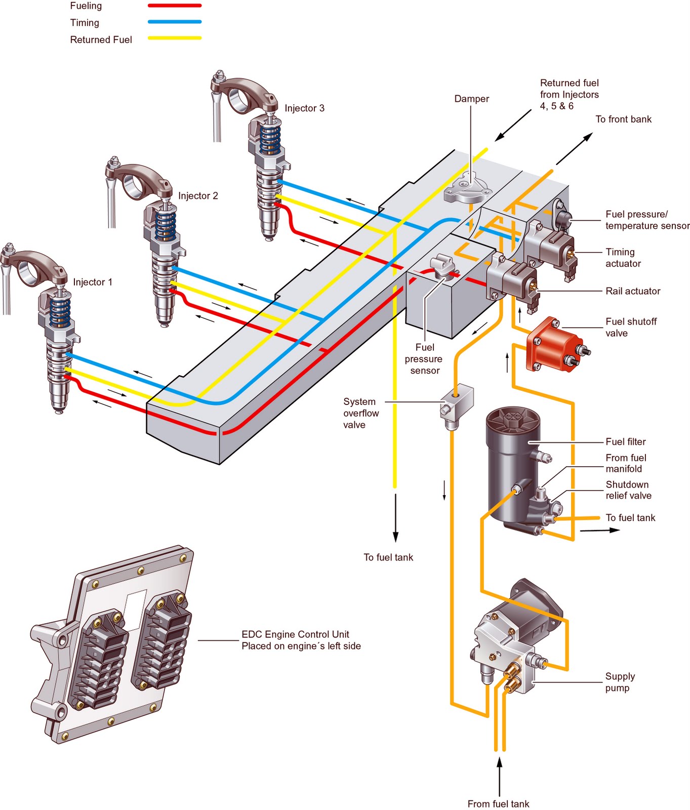 Diesel na Veia O HPI novo sistema de injeção eletrônica da Scania
