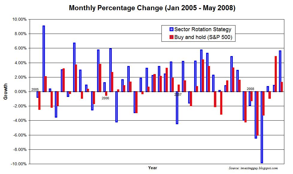 Stock Rotation Strategy