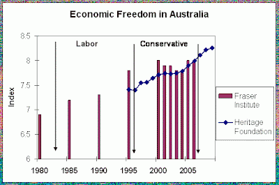 Freedom and Flourishing: How credible is Rudd's spin on the history of ...