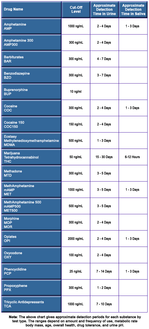 Drug Test Detection Times Chart