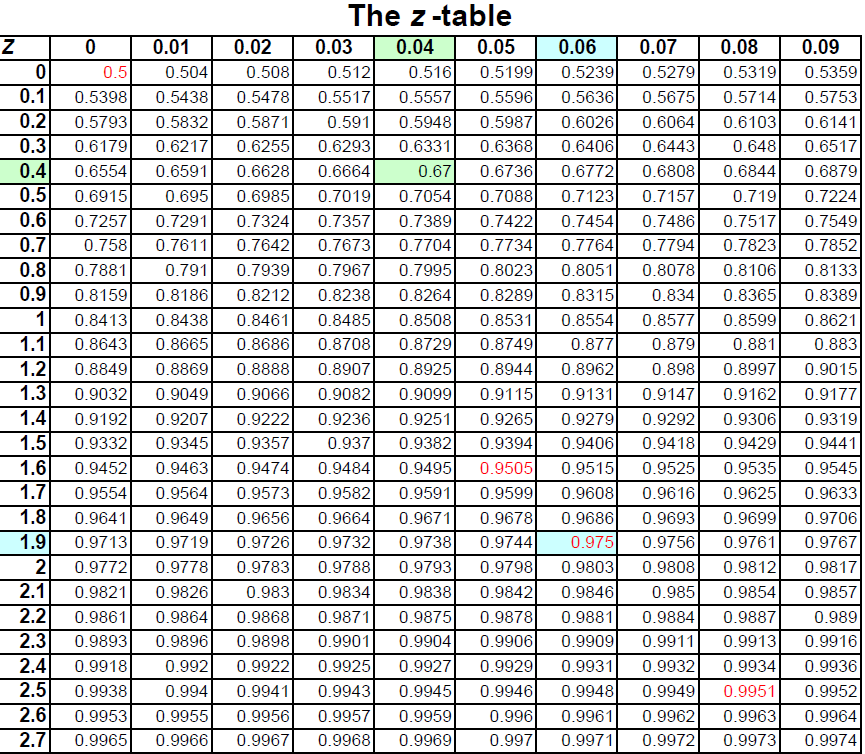 help you with something march 2010 z value table