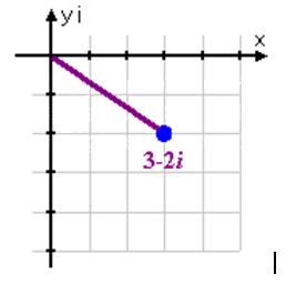 CYBERSPACE: Complex Numbers & The Quadratic Formula
