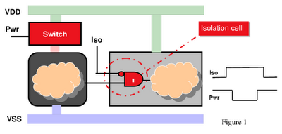 learning plus: Isolation Cell Insertion for Low Power Design @ perl