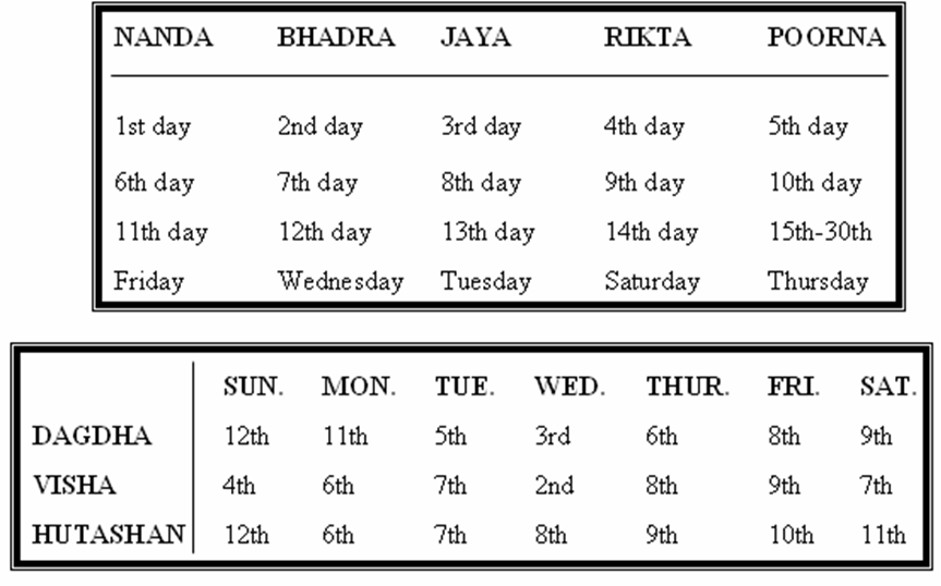 Astrology...Vedic Science PANCHANG Vedic Hindu Calendar