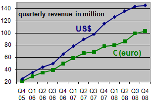 [20081231+revenue.png]