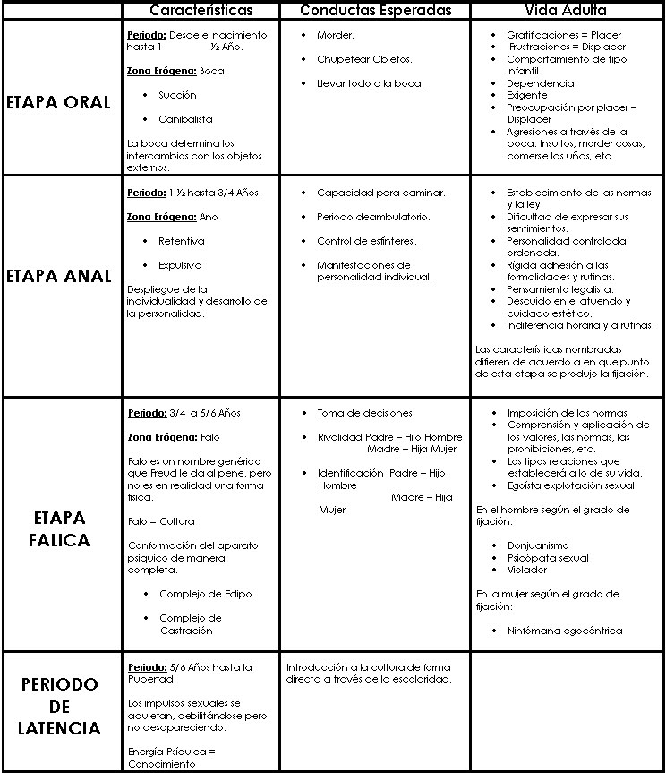 Descubriendo La Psicologia Etapas Psicosexuales Segun Freud