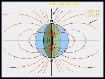 Fácil de comprender Reportero Condición previa Magnetismo - CIENCIAS NATURALES - Física
