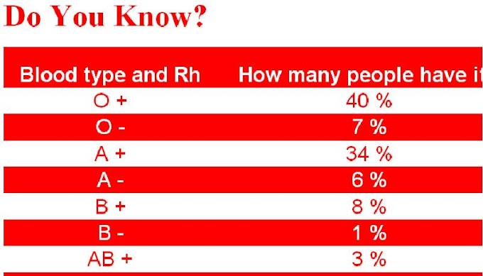 Useful Info about Blood Group...
