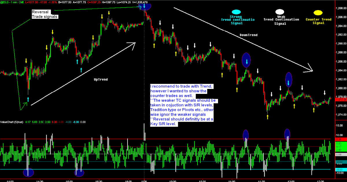 Value Charts Tradestation