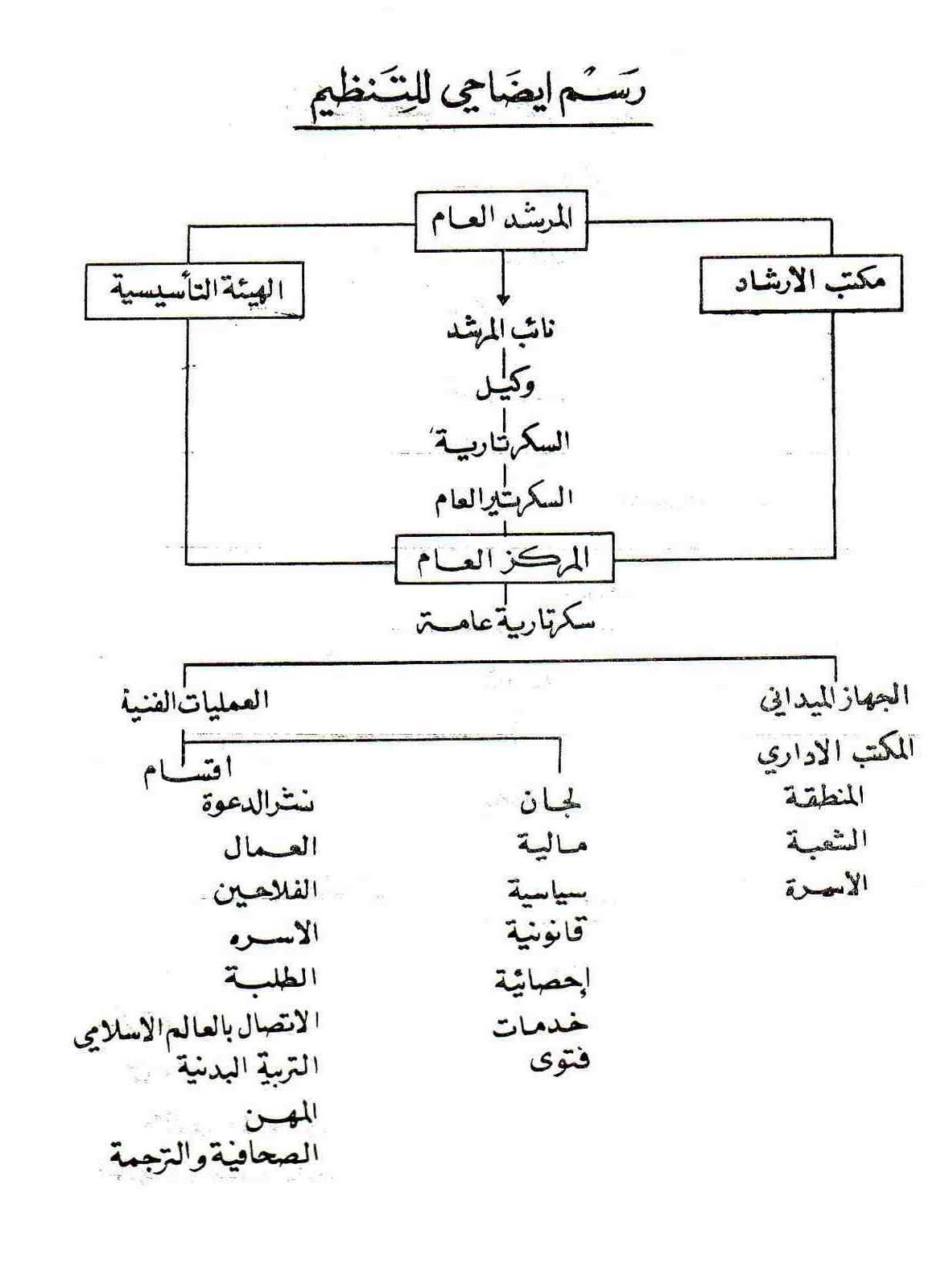 [الترتيب+الهرمي+للاخوان.jpg]