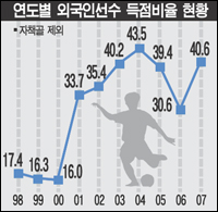 percentage of total K-League goals scored by foreign players