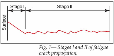 Diagram for fatigue Fatigue Crack stages