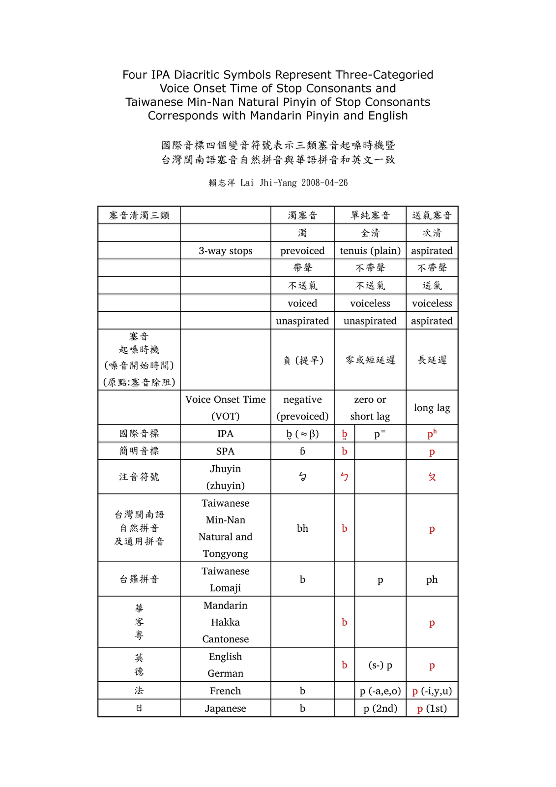 International Phonetic Alphabet Ipa Voice Onset Time Vot And Simple Phonetics 音標 記音 拼音 塞音声序 08 4 1 08 5 1