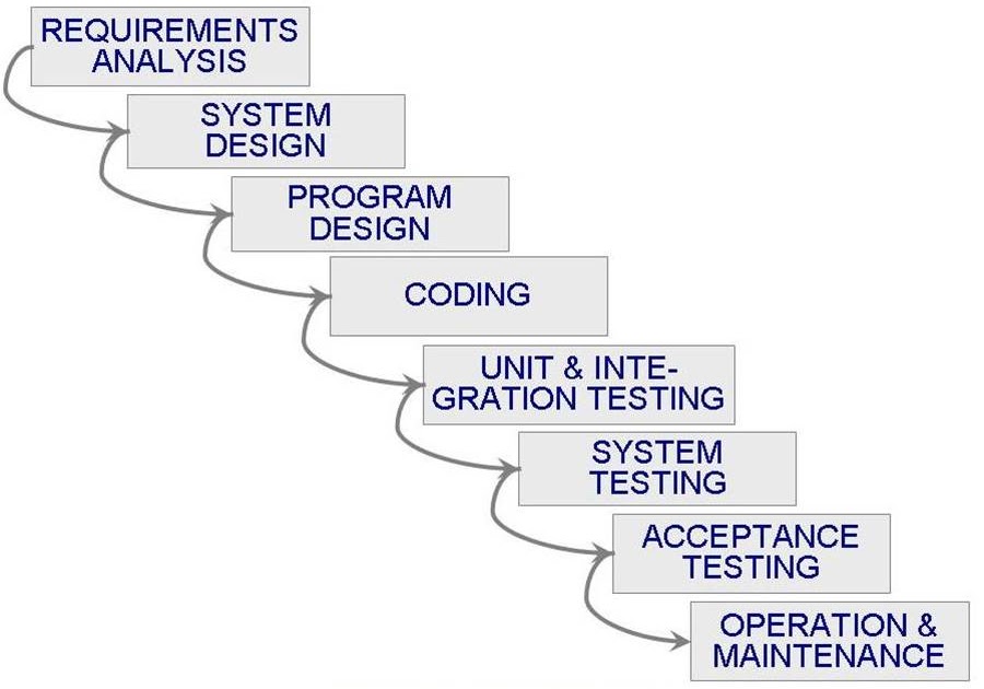 School Stuff: Software Engineering Chapter 2 - Modeling ...