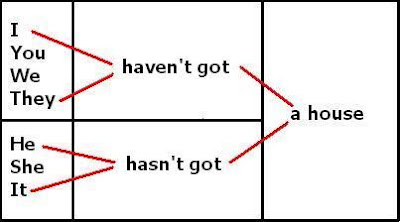 Таблица have got has got для детей. I haven t got much time. Глагол have got. Have got / has got или haven't got / hasn't got). I haven t got much time.