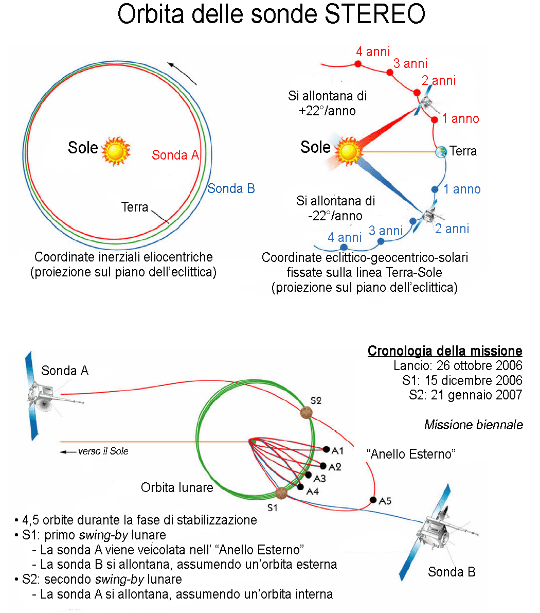 [Orbite_delle_sonde_STEREO.png]
