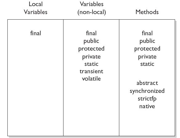 WELCOME TO JAVA FAQS: WHAT ARE THE KEY ACCESS MODIFIERS OR SPECIFIERS ...