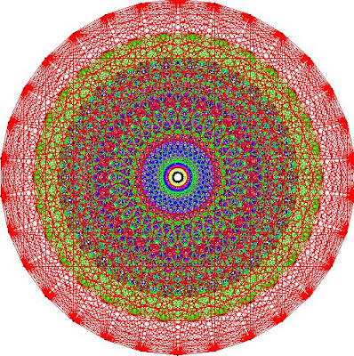 The other reason is just that the complete mapping of E8 is the largest mathematical structure ever mapped out in full detail by human beings. It takes 60 gigabytes to store the map of E8. If you were to write it out on paper in 6-point print (that's really small print), you'd need a piece of paper bigger than the island of Manhattan. This thing is huge.