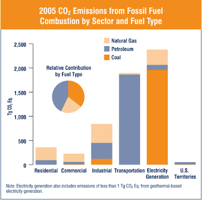 Interesting energy facts: Fossil fuels - dominant but dangerous