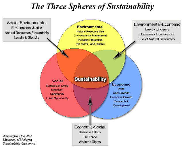 sustainability chart