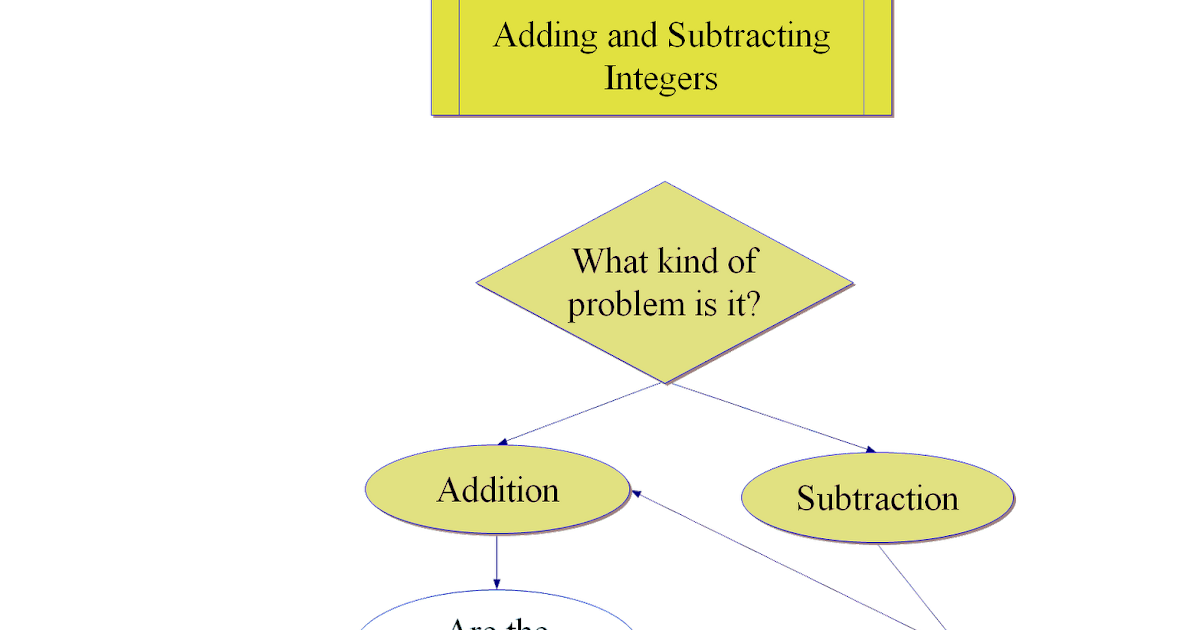 Everything Math by Marsha: Adding and Subtractting Integers: A Flow Chart