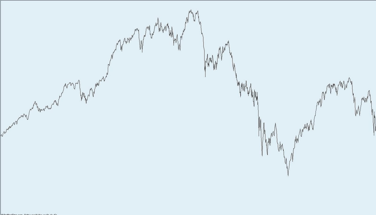 Dow Jones Index Chart – DJI Quote — TradingView