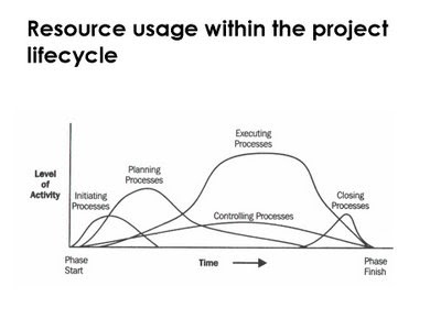 Project Lifecycle Diagram ~ TRAINING & COACHING