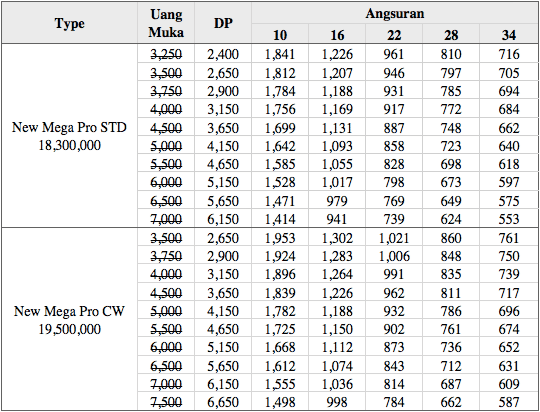 Kredit Motor Honda New Mega Pro Angsuran Dan Harga (OTR)