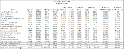 dividend aristocrats trading below 52-week high December 10, 2007