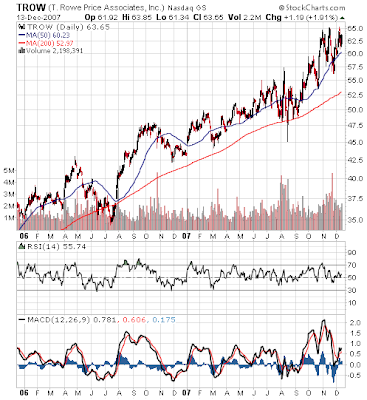 T. Rowe Price stock chart December 13, 2007