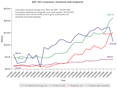 third quarter 2007 stock buyback chart