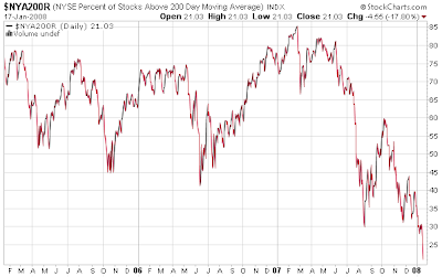 NYSE % stocks above 200 day moving average January 17, 2008