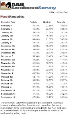 investor sentiment survey February 8, 2006