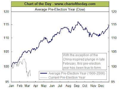 pre-election year Dow Jones chart
