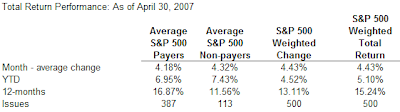 dividend payers versus non-payers in the S&P 500 Index, April 30, 2007