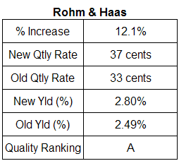 Rohm & Haas dividend table. May 2007