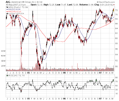 American International Group stock chart. May 16, 2007
