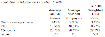 dividend payers versus nonpayers in S&P 500 Index as of May 31, 2007