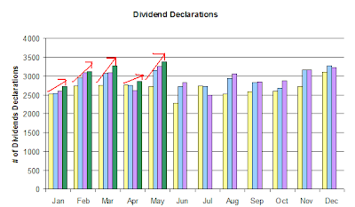 dividend declarations. May 31, 2007