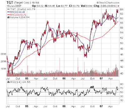 Target stock chart. June 15, 2007