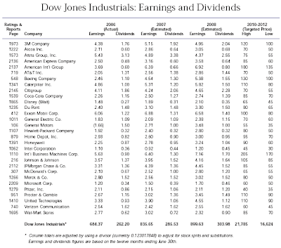 Dow Jones Index date, earnings and dividends for the 30 Dow companies. June 29, 2007