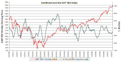 investor sentiment chart July 19, 2007