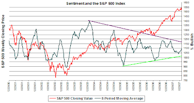 investor market sentiment July 26, 2007