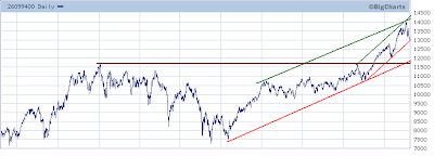 Dow Jones Industrial Average trend analysis. August 14, 2007