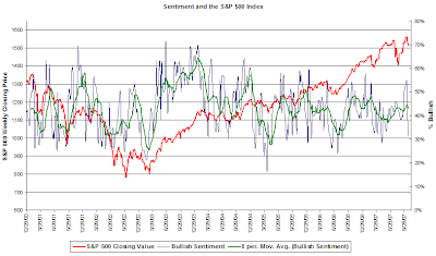 bullish investor sentiment chart October 25, 2007