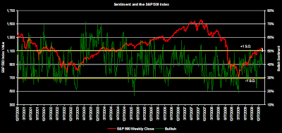bullish investor sentiment chart 1 21 2010