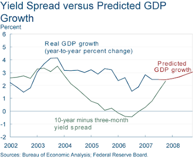 yield spread versus predicted GDP growth May 2008