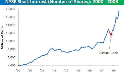 NYSE short interest June 20, 2008