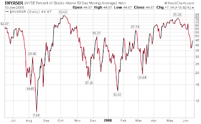 percentage of NYSE stocks trading above 50 day moving average chart June 13, 2008