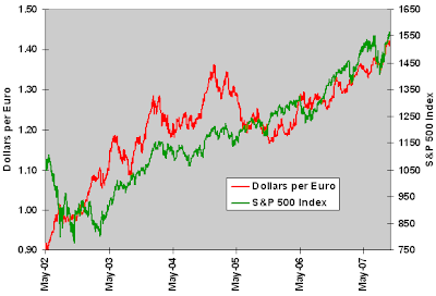 US dollar and S&P chart August 2008